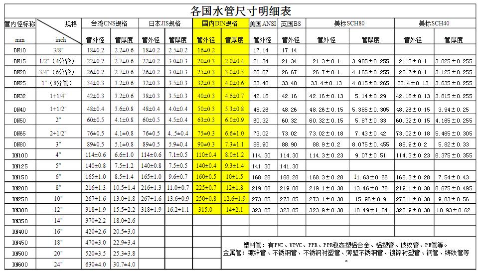 各國常用ppr管規格對照表，別在繼續問誰有了?記得收藏好!